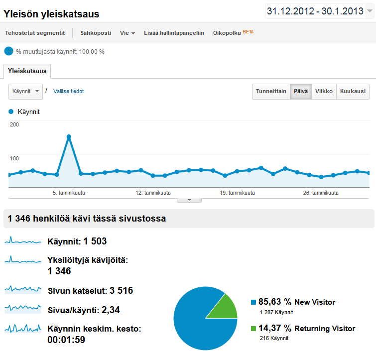 Valonkuvaaja.comin tilastot 30.1.2013 | Google Analytics